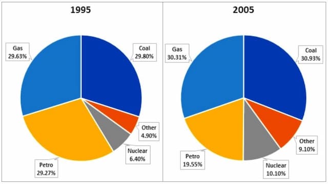 The chart gives information  about how much energy of different categories produced in France over the period of 5 years.