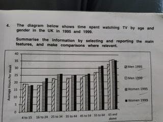 The diagrams below shows time spent watching tv by age and gender in the UK in 1995 and 1999.Summarise the information by selecting and reporting the main features and make comparisons where relevant.