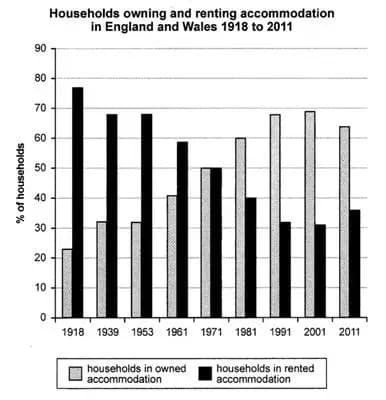 The chart below shows the percentage of households in owned and rented accommodation in English and Wales between 1918 and 2011.