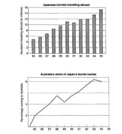 The charts below show the number of Japanese tourists travelling abroad between 1985 and 1995 and Australias share of the Japanese tourist market.

Write a report for a university lecturer describing the information shown below.