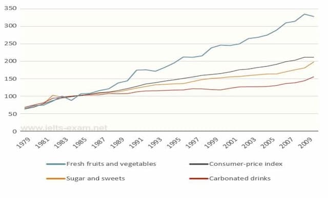 The graph below shows relative price changes for fresh fruits and vegetables, sugars and sweets, and carbonated drinks between 1978 and 2009. Summarise the information by selecting and reporting the main features, and make comparisons where relevant.