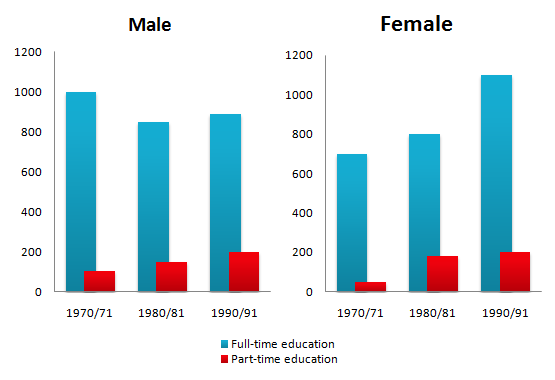 The chart below shows the number of men and women in further education in Britain in three periods and whether they were studying full-time or part-time