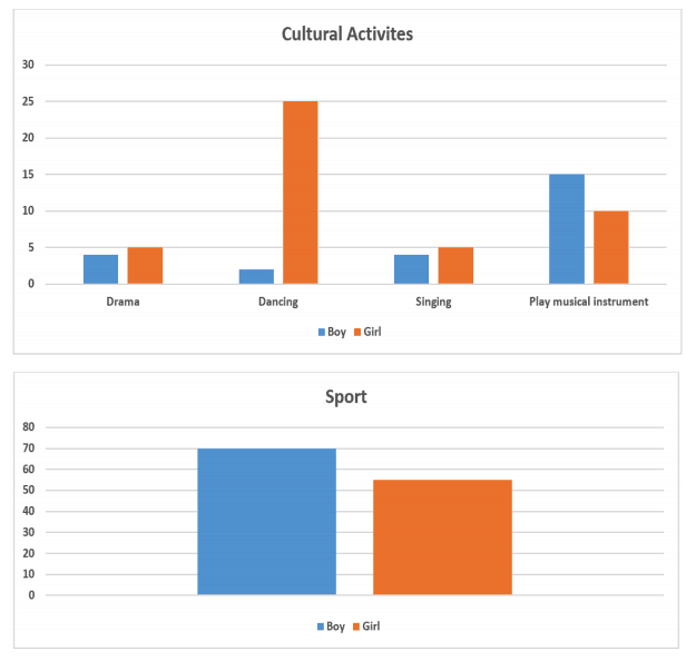 The charts show the percentage of boys and girls aged 5-14 taking part in cultural activities and sports in Australia in 2003.