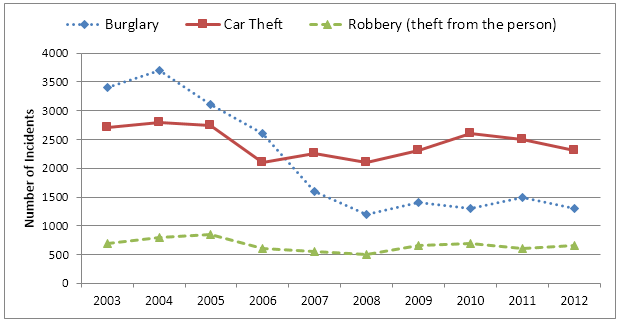 The line graph illustrates three different kinds of crimes that occurred in Newport city center between 2003 and 2012.