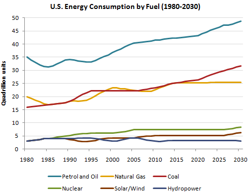 The graph below gives information from Annual Energy Outlook 2008 about consumption of energy in the USA since 1980 with projection until 2030