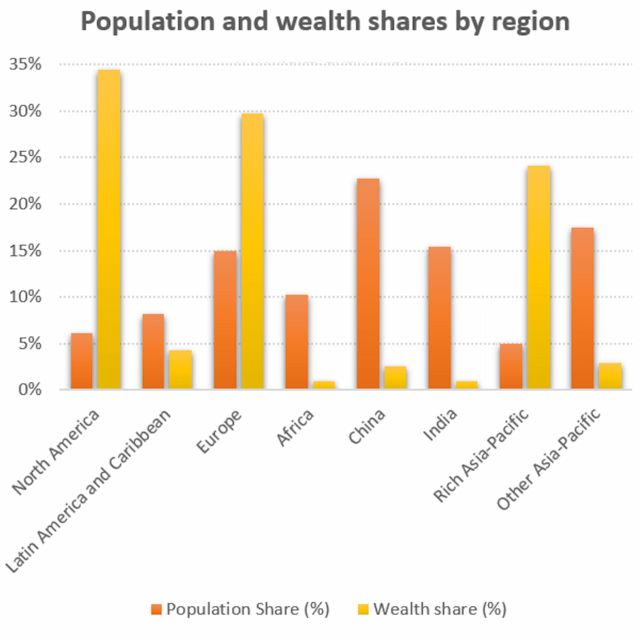 The chart below gives information about global population percentages and distribution of wealth by region. 

Summarize the information by selecting and reporting the main features, and make comparisons where relevant.