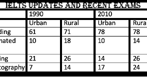 The table below shows the percentage of adults in urban and rural areas who took part in four free time activities in 1990 and 2010. Summarise the information and compare where relevant, by selecting and reporting the key features.