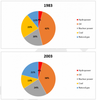 The pie charts indicate changes in the proportions of energy produced in a country from 1983 to 2003.

Summarize the information by selecting and reporting the main features and make comparisons where relevant.
