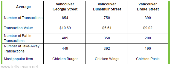 The table shows the average time and money spent at different types of restaurants.

Summarize the information by selecting and reporting in the main features and make comparisons where relevant.