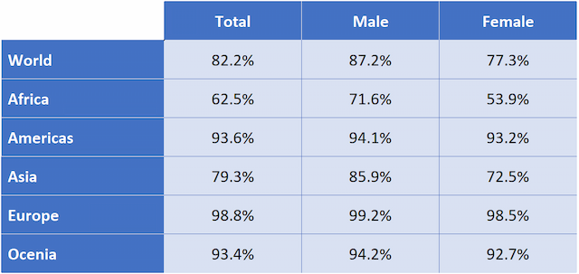 The table below shows the estimated literacy rates by region and gender for 2000-2004.