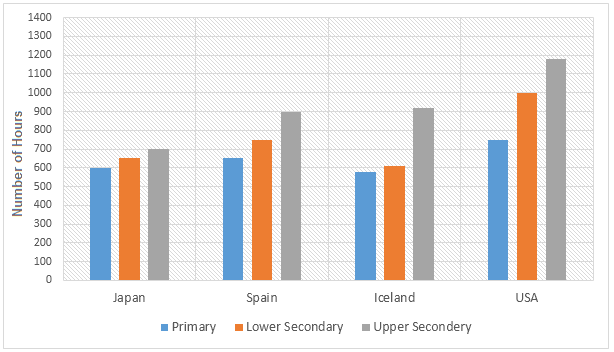The bar charts below show the number of hours each teacher spent teaching in different schools in four different countries in 2001.