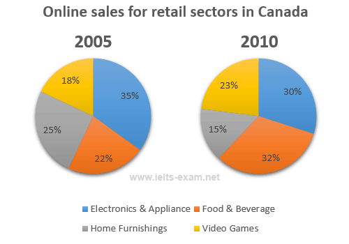 The pie chart shows the online sales for retail sectors in Canada in

the year 2005 & 2010. Summarize the information by selecting and

reporting the main features and make comparisons where

relevant.
