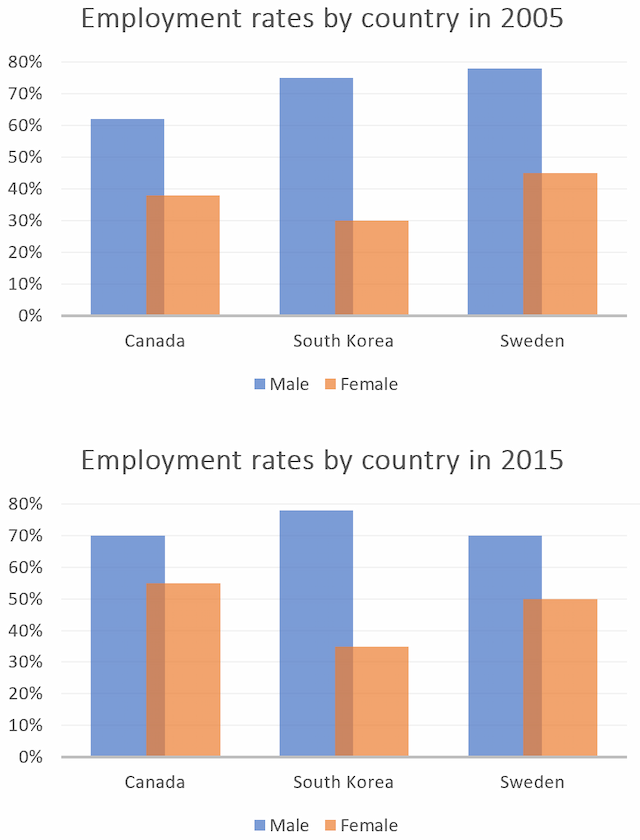 The bar charts below show the percentages of men and women in employment in three countries in 2005 and 2015.

Summarise the information by selecting and reporting the main features, and make comparisons where relevant.