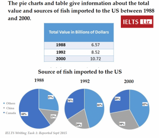 The pie chart and the table chart provides information of the total value and sources of fish imported in the US between 1988 and 2000