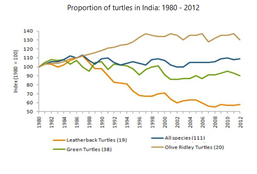 The line graph illustrates the population figure of different types of turtles in India between 1980 and 2012. Summarise the information