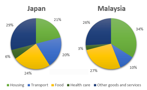 The pie charts below show the average household expenditures in Japan and Malaysia in the year 2010.