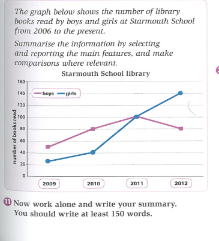 The graph below shows the number of library books read by boys and girls at Starmouth School from 2006 to the present.