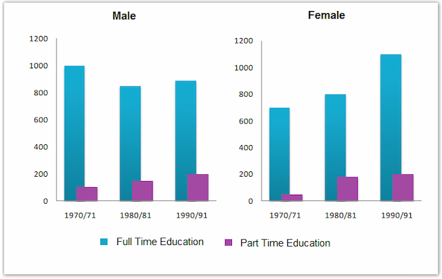 The chart below shows the number of men and women in further education in Britain in three periods and whether they were studying full-time or part-time. Write a report for a university lecturer describing the information shown below.