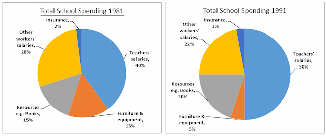 The three pie charts below show the changes in annual spending by a particular UK school in 1981, 1991 and 2001.