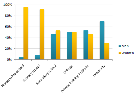 The chart show the percentage of male and female teachers in different types of educational setting in the UK in 2010