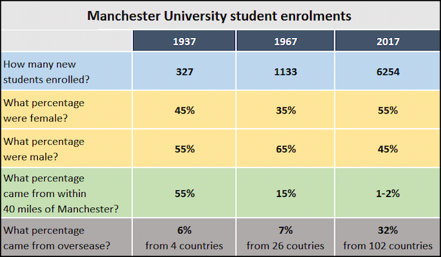 The table below gives information about student enrolments at Manchester University in 1937, 1967 and 2017.