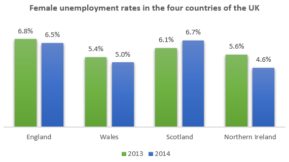 The graph below shows female unemployment rates in each country of the United Kingdom in 2013 and 2014.

Summarise the information by selecting and reporting the main features, and make comparisons where relevant.