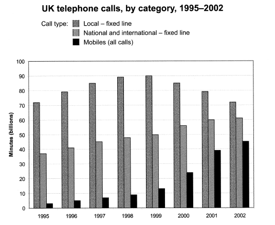 The chart below shows the total number of minutes (in billions) of telephone calls in the UK, divided into three categories, from 1995-2002. Summarise the information by selecting a reporting the main features, and make comparisons where relevant.