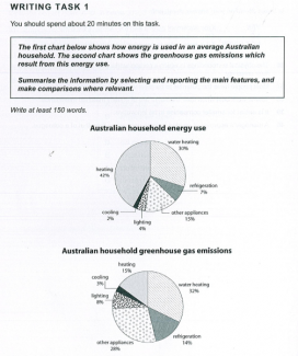 You should spend about 20 minutes on this task. Summarise the information by selecting and reporting the main features, and make comparisons where relevant. Write at least 150 words.

The chart below shows how energy is used in an average Australian household.