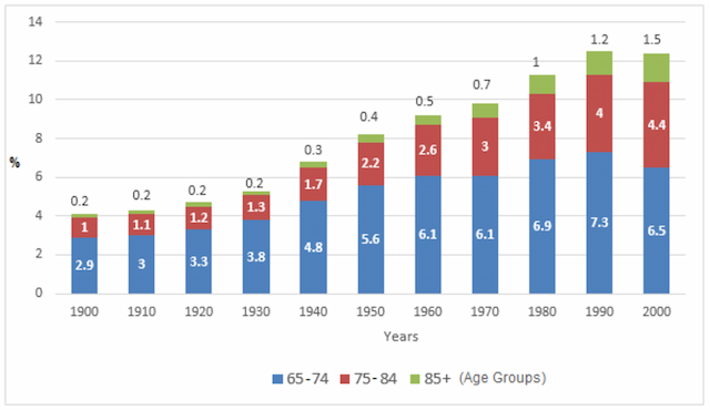 The graph shows the percentage of total  US population aged 65 and over between 1900 and 2000.