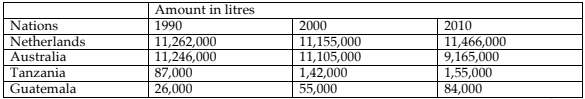 The table below shows the production of milk annually in four countries in 1990. 2000 and 2010. Summaries the information by selecting and reporting the main features, and make comparisons where relevant.