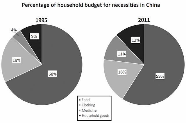 The chart below gives information about the household percentage of spending on essential goods in China for the years 1995 and 2011