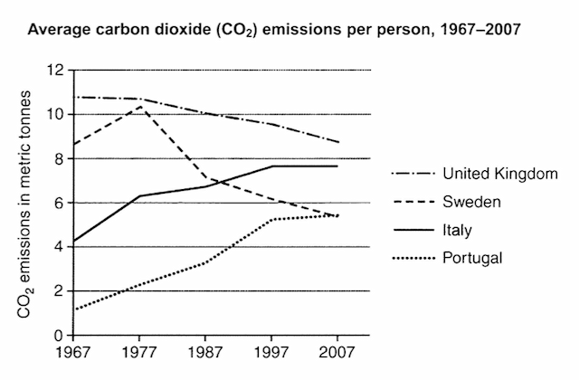 The graph below shows average carbon dioxide(CO2) emissions per person in the United Kingdom, Sweden, Italy and Portugal between 1967 and 2007. 

Summarise the information by selecting and reporting the main features, and make comparisons where relevant.