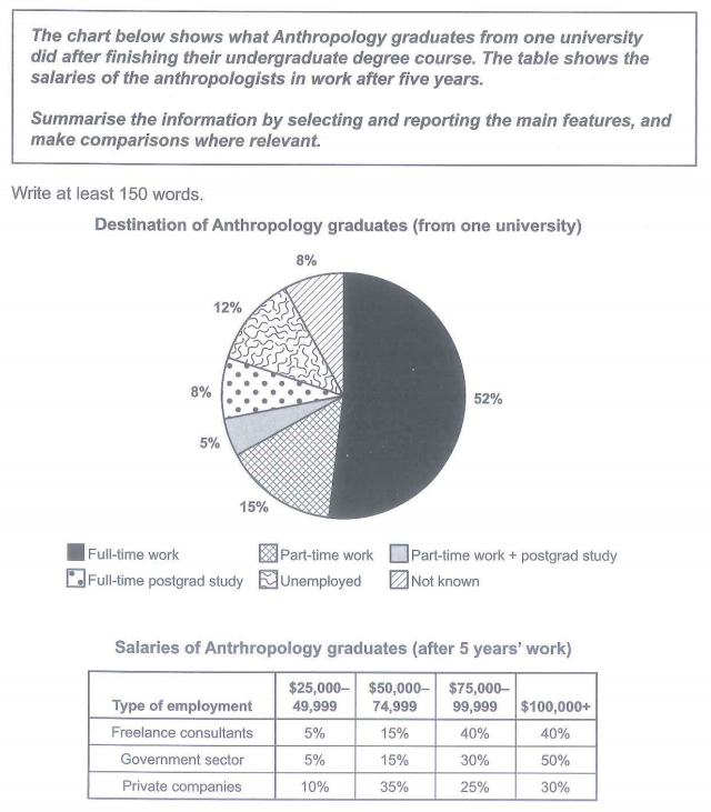 The chart below shows what anthroplogy graduates from one university did after finishing their undergraduate degree course. The table shows the salaries of the anthropologists in the work after five years.