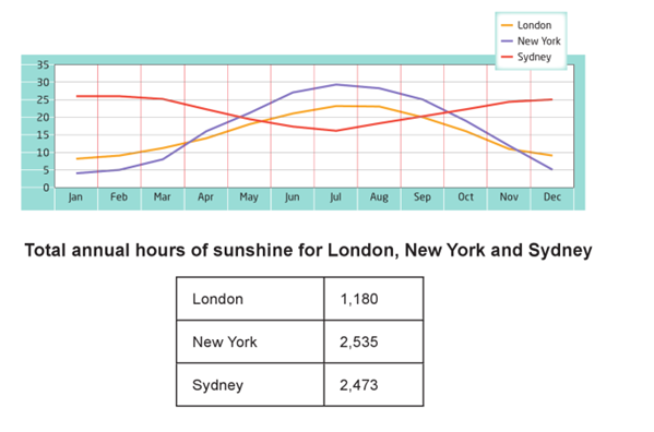The graph and table below show the average monthly temperatures and the average number of hours of sunshine per year in three major cities.

Summarize this information by selecting and reporting the main feautures and make comparison where relevant.