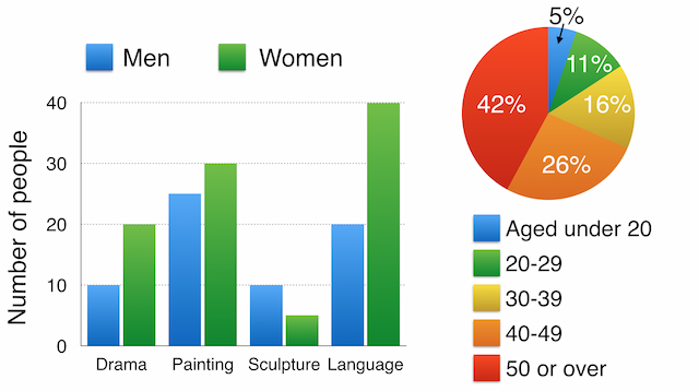 The bar chart below shows the numbers of men and women attending various evening courses at an adult education centre in the year 2009. The pie chart gives information about the ages of these course participants.

Write a report for a university, lecturer describing the information shown below.

Summarise the information by selecting and reporting the main features and make comparisons where relevant.
