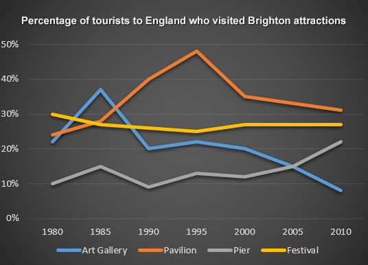 Task 1. The line graph illustrates the proportion of tourists who visited Brighton attractions in England from 1980 to 2010.