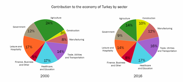 The two pie charts below show the percentages of industry sectors’ contribution to the economy of Turkey in 2000 and 2016.

Summarize the information by selecting and reporting the main features, and make comparisons where relevant.