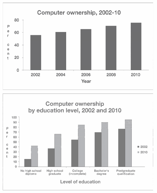 The bar graph below give information computer ownership as a percentage of the population between 2002 and 2010, and by the level of education for  the year 2002 and 2010.