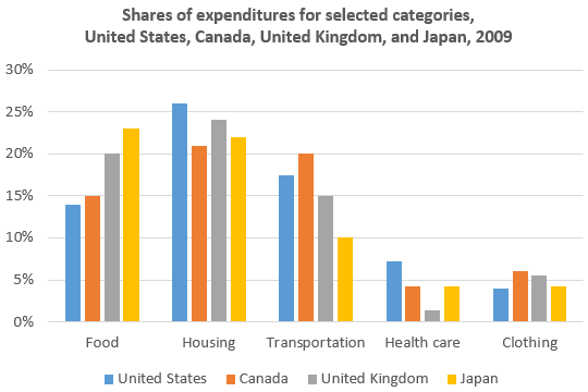 The bar chart below shows shares of expenditures for five major categories in the United States, Canada, the United Kingdom, and Japan in the year 2009.
