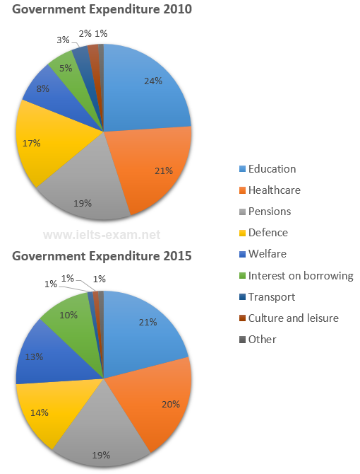 The pie chart show the main reasons of money spent on various facilites in 2000.

Summarize the information by selecting and reporting the main features and make comparisons where relevant.

Write at least 150 words