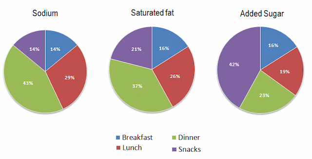 The charts below show the average percentages in typical meals of three types of nutrients, all of which may be unhealthy if eaten too much.

Summarise the information by selecting and reporting the main features, and make comparisons where relevant.