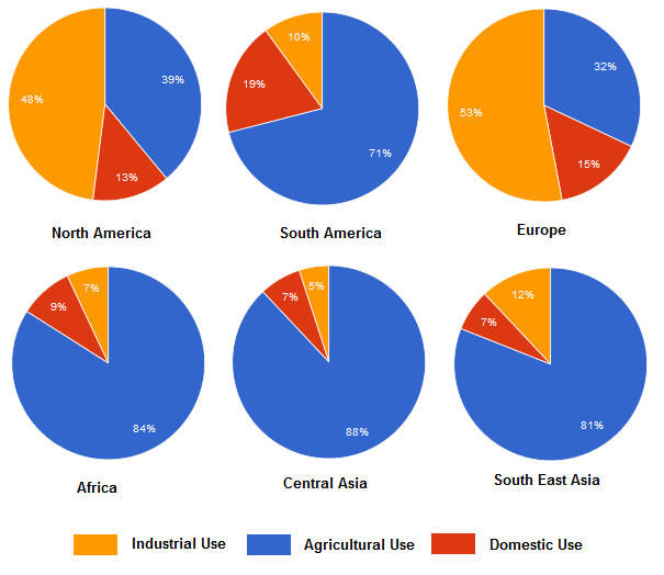 The charts below show the percentage of water used for different purposes in six areas of the world.