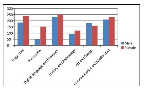 The chart below shows the proportion of male and female students studying six art-related subjects at a UK university in 2011. 

Summaries the information by selecting and reporting the main features, and make comparisons where relevant.