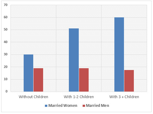 The diagram below shows the average hours of unpaid work per week done by people in different categories[ unpaid work refers to such activities as childcare in the home,housework and gardening] describe the information presented below,comparing results for men and women in the categories shown.
