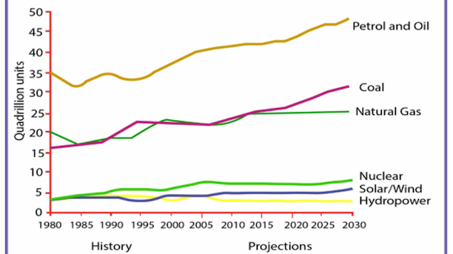 The graph below gives information from a 2008 report about consumption of energy in the USA since 1980 with projections until 2030.

Summaries the information by selecting and reporting the main features, and make comparisons where relevant.