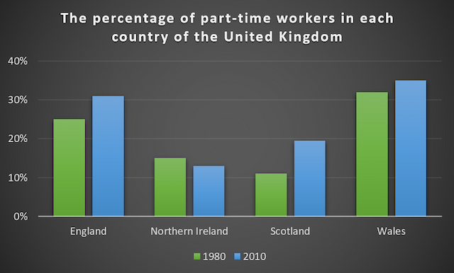 The graph below shows the percentage of part-time workers in each country of the United Kingdom in 1980 and 2010.

Summarise the information by selecting and reporting the main features, and make comparisons where relevant.