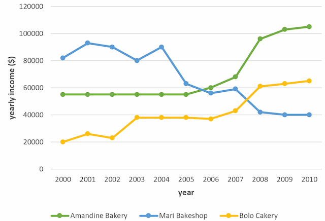 The graph shows data about the annual earnings of three bakeries in Calgary, 2000-2010.

Summarise the information by selecting and reporting the main features, and make comparisons where relevant.