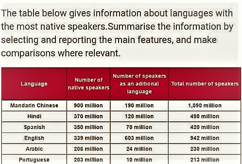 The table below gives information about languages with the most native speakers.