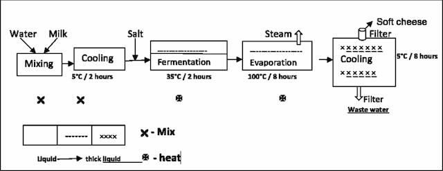 The diagram below shows the process of making soft cheese. Summarise the information by selecting and reporting the main features, and make comparisons where relevant.

The given diagram illustrates the all process of making soft cheese briefly. The main five steps of production are mixing, cooling, fermentation, evaporation, and cooling.