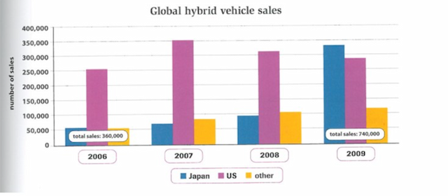 The chart below gives information on the global sale of hybrid vehicles between 2006 and 2009.

Summarise the information by selecting and reporting the main features, and make comparison where relevant.